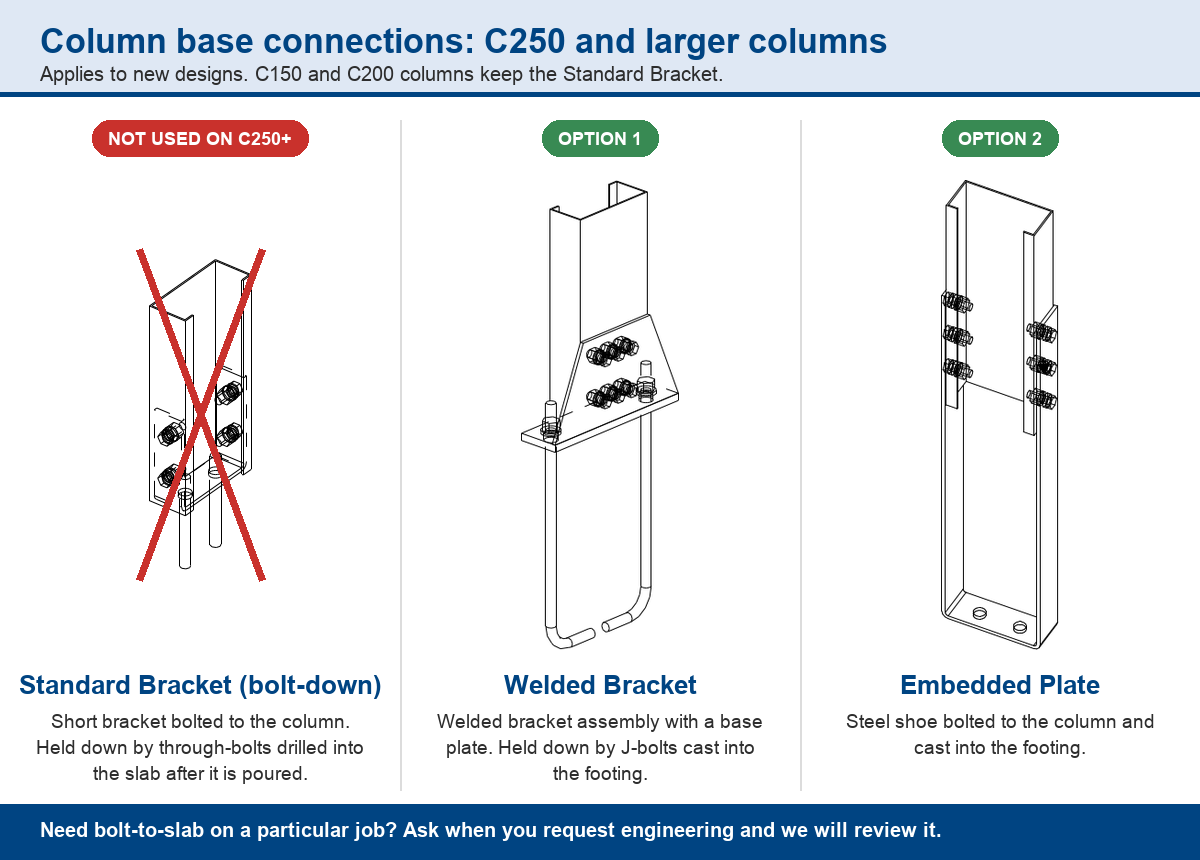 Three column base connections side by side: the Standard Bracket bolted to the slab, crossed out for C250 and larger columns; the Welded Bracket held down by cast-in J-bolts; and the Embedded Plate cast into the footing