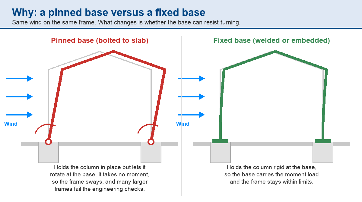 The same portal frame under wind twice. On the left, pinned bases bolted to the slab let the columns rotate and the frame sways. On the right, fixed welded or embedded bases hold the columns rigid and the frame stays within limits