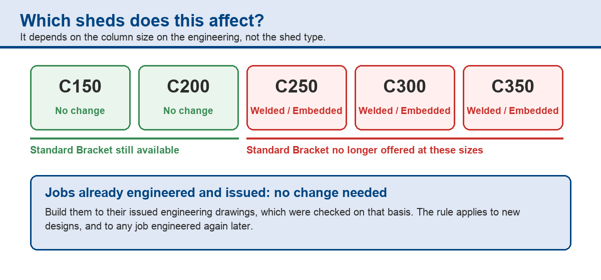 Column sizes C150 and C200 marked no change, Standard Bracket still available; C250, C300 and C350 marked Welded or Embedded, Standard Bracket no longer offered; a note that jobs already engineered and issued need no change