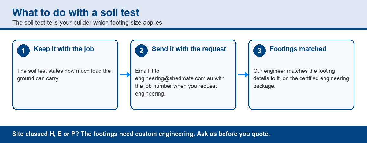 Three steps: keep the soil test with the job, send it to engineering with the job number when you request engineering, and the footing details come back on the certified package. A side note says sites classed H, E or P need custom engineering